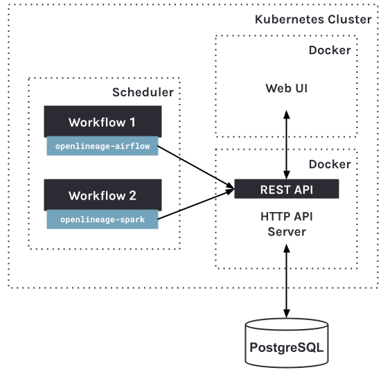 Minimal deployment via Kubernetes